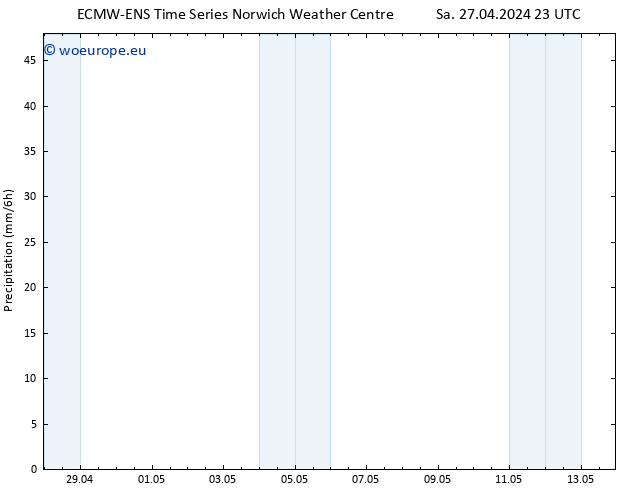 Precipitation ALL TS Su 28.04.2024 05 UTC