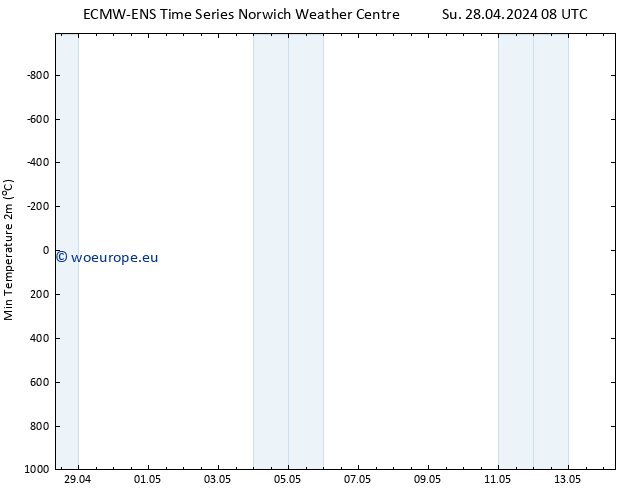 Temperature Low (2m) ALL TS Su 28.04.2024 14 UTC