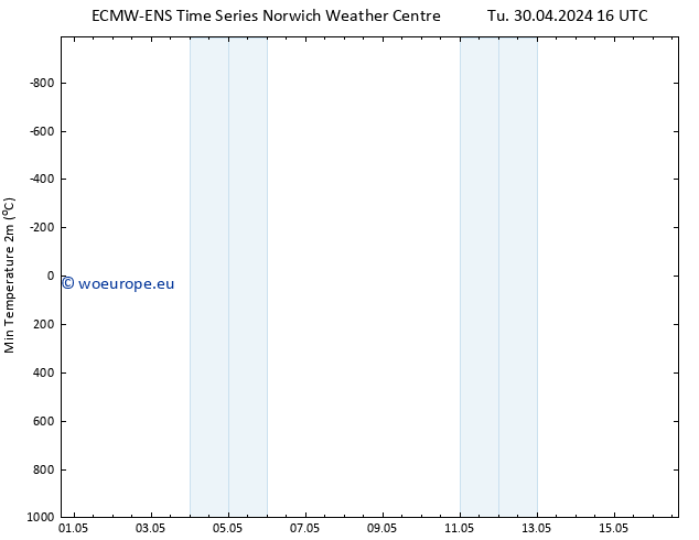 Temperature Low (2m) ALL TS Tu 30.04.2024 16 UTC