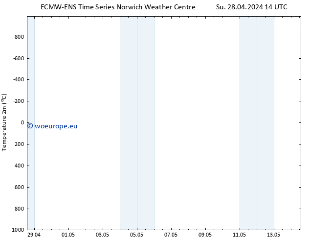 Temperature (2m) ALL TS Su 28.04.2024 20 UTC