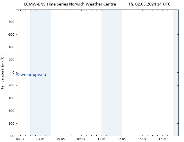 Temperature (2m) ALL TS Fr 03.05.2024 02 UTC