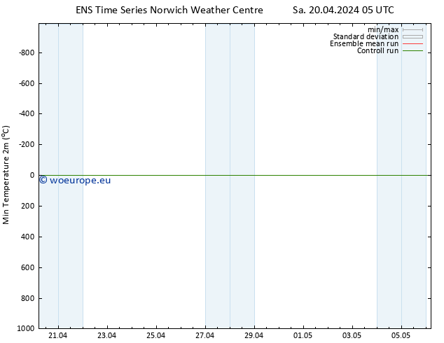 Temperature Low (2m) GEFS TS Sa 20.04.2024 17 UTC