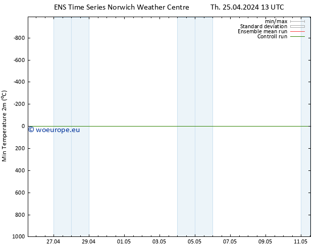 Temperature Low (2m) GEFS TS Th 25.04.2024 19 UTC