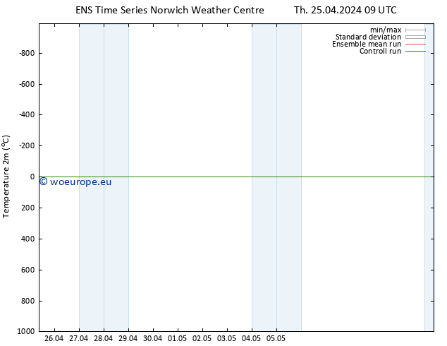 Temperature (2m) GEFS TS Th 25.04.2024 09 UTC