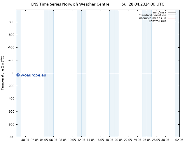 Temperature (2m) GEFS TS Mo 29.04.2024 00 UTC