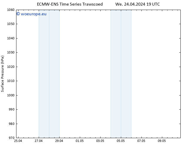 Surface pressure ALL TS We 24.04.2024 19 UTC