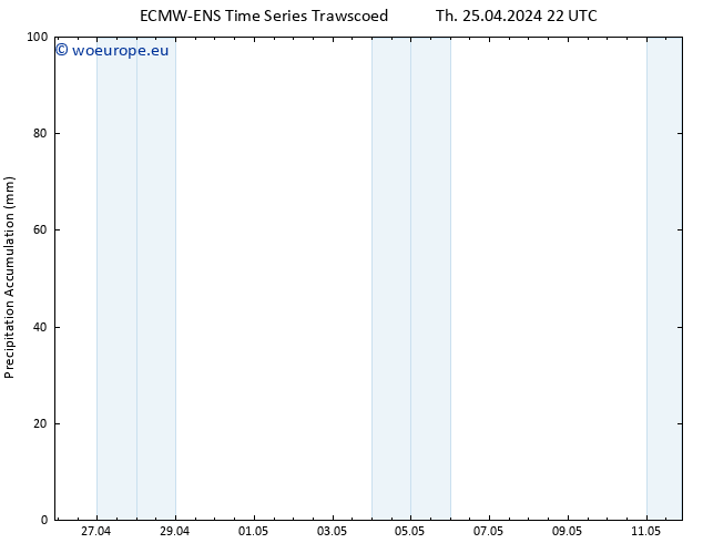 Precipitation accum. ALL TS Fr 26.04.2024 04 UTC