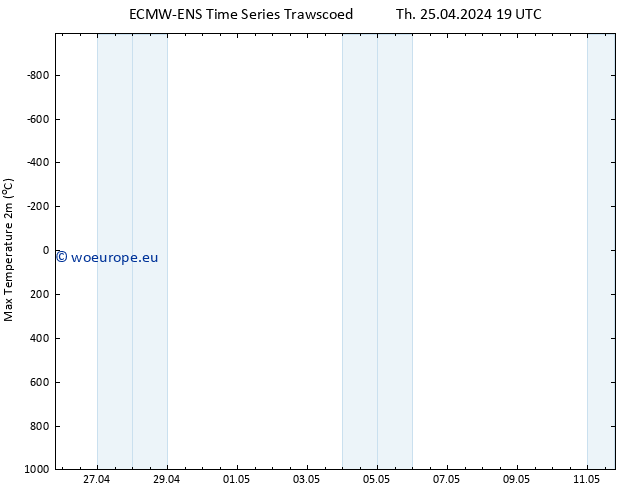 Temperature High (2m) ALL TS Fr 26.04.2024 01 UTC