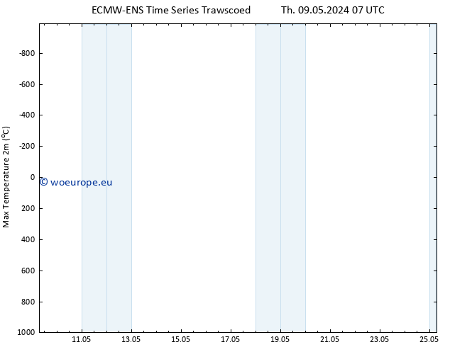 Temperature High (2m) ALL TS Sa 11.05.2024 19 UTC