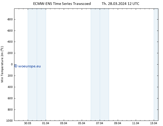 Temperature Low (2m) ALL TS Th 28.03.2024 12 UTC