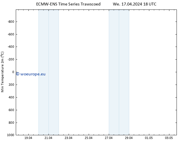 Temperature Low (2m) ALL TS We 17.04.2024 18 UTC