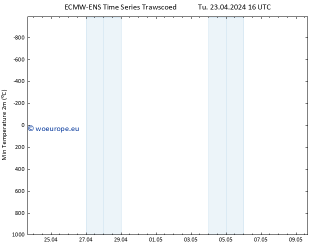 Temperature Low (2m) ALL TS Tu 23.04.2024 22 UTC
