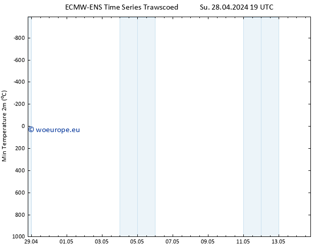 Temperature Low (2m) ALL TS Mo 06.05.2024 19 UTC