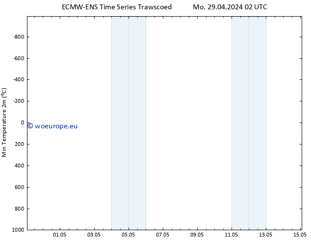 Temperature Low (2m) ALL TS Tu 07.05.2024 02 UTC