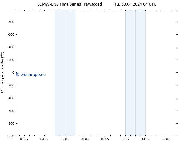 Temperature Low (2m) ALL TS Tu 30.04.2024 10 UTC