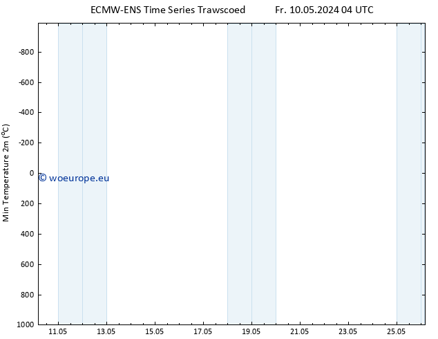 Temperature Low (2m) ALL TS Mo 20.05.2024 04 UTC