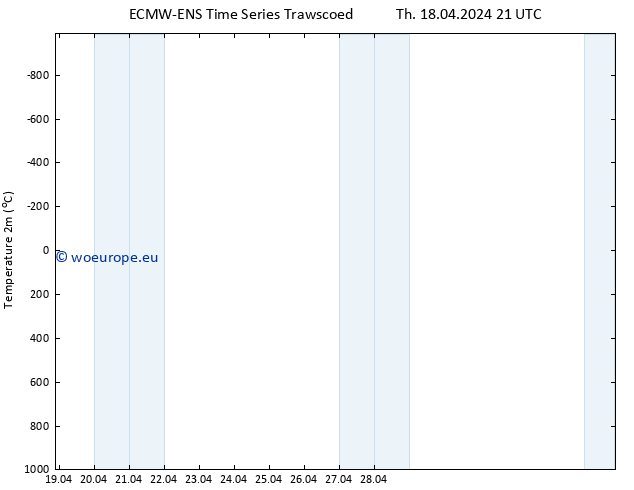 Temperature (2m) ALL TS Fr 19.04.2024 03 UTC