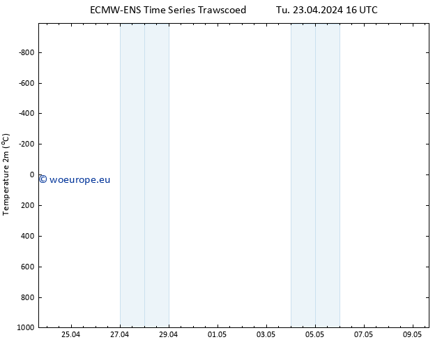 Temperature (2m) ALL TS Tu 23.04.2024 22 UTC