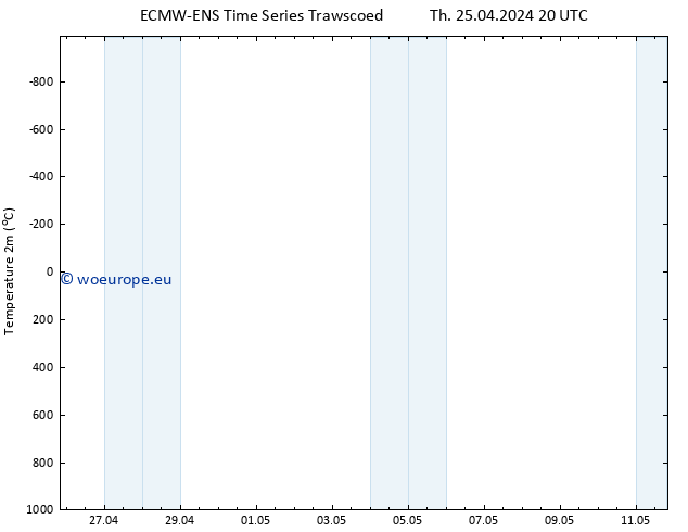 Temperature (2m) ALL TS Fr 26.04.2024 02 UTC