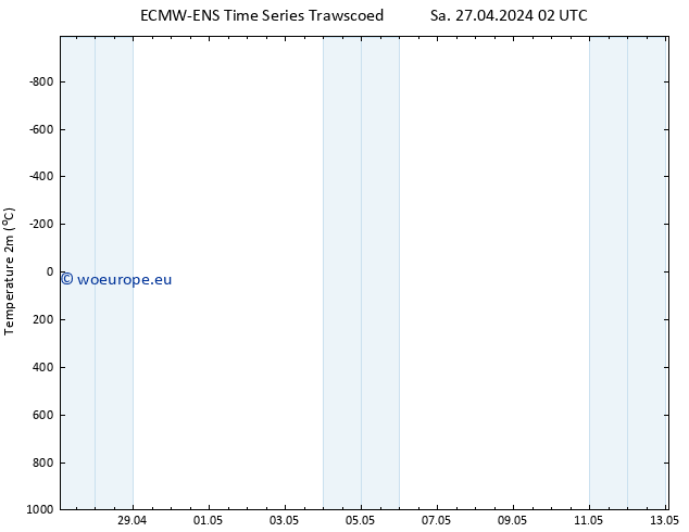 Temperature (2m) ALL TS Sa 27.04.2024 08 UTC