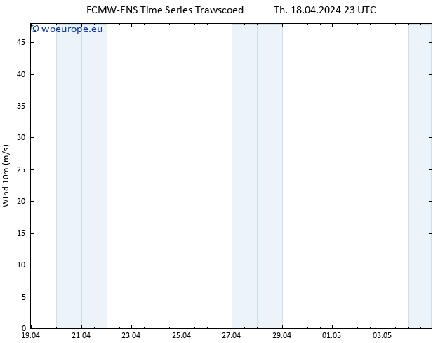 Surface wind ALL TS Th 18.04.2024 23 UTC