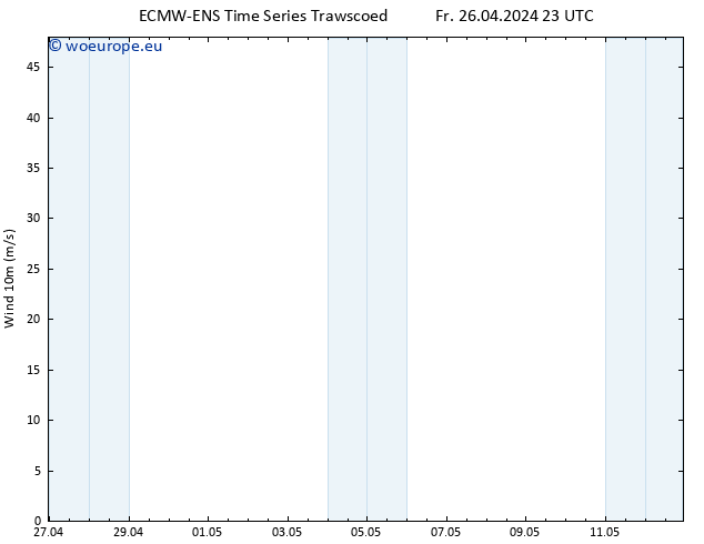 Surface wind ALL TS Fr 26.04.2024 23 UTC