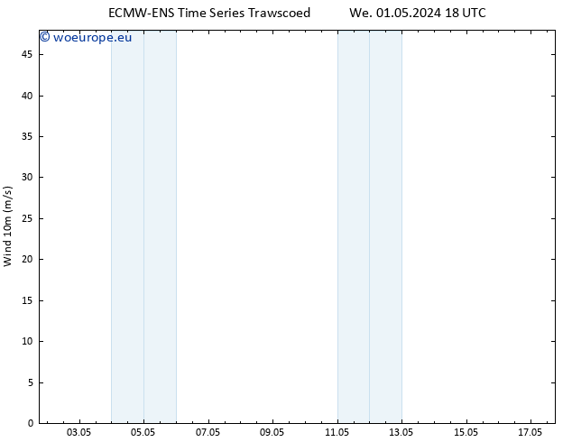 Surface wind ALL TS Fr 17.05.2024 18 UTC