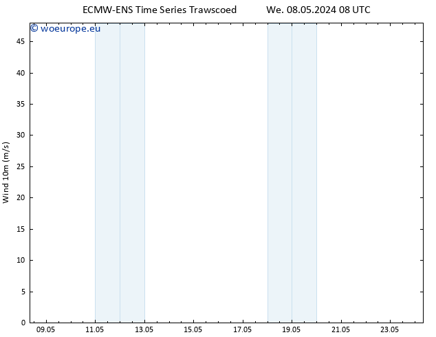 Surface wind ALL TS Th 09.05.2024 14 UTC