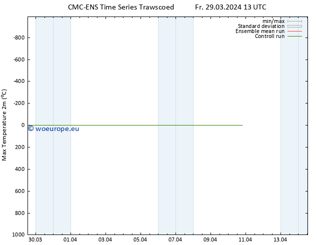 Temperature High (2m) CMC TS Fr 29.03.2024 13 UTC