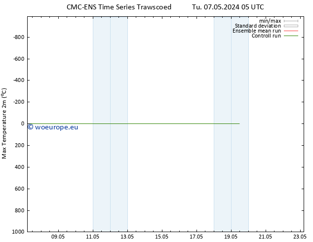 Temperature High (2m) CMC TS Tu 07.05.2024 05 UTC