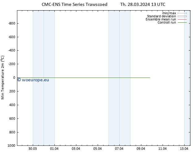 Temperature Low (2m) CMC TS Th 28.03.2024 13 UTC