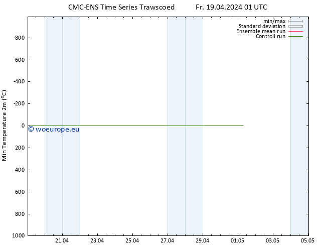 Temperature Low (2m) CMC TS Fr 19.04.2024 13 UTC