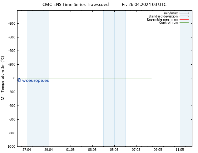 Temperature Low (2m) CMC TS Fr 26.04.2024 15 UTC