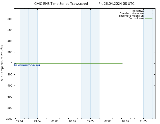 Temperature Low (2m) CMC TS Fr 26.04.2024 08 UTC