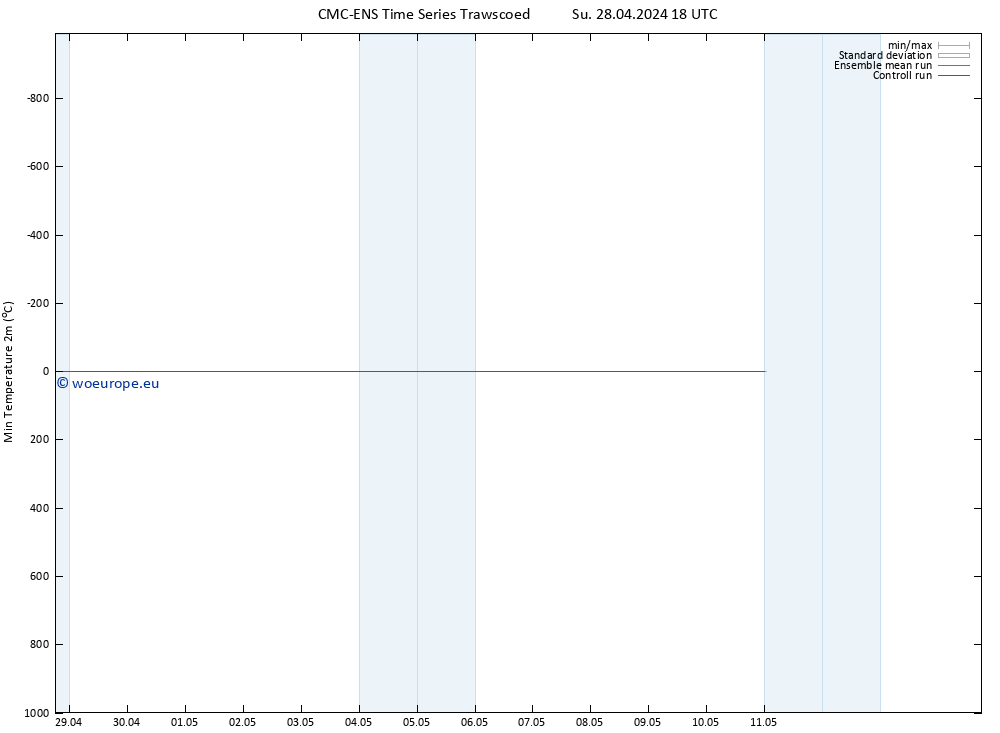 Temperature Low (2m) CMC TS Mo 29.04.2024 06 UTC