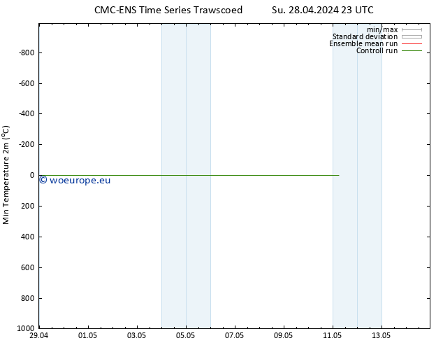 Temperature Low (2m) CMC TS Mo 29.04.2024 11 UTC
