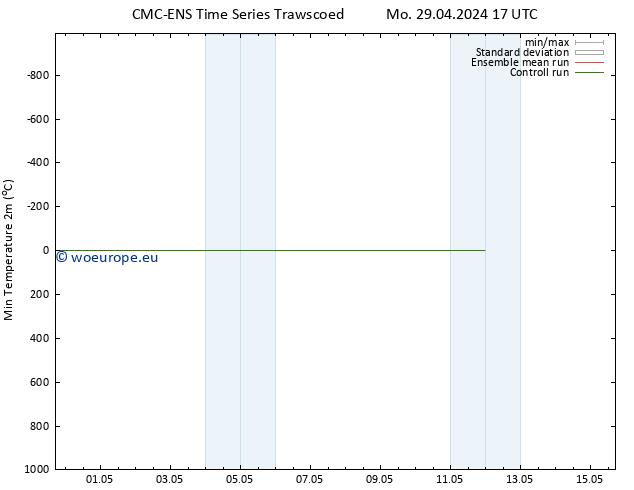 Temperature Low (2m) CMC TS Su 05.05.2024 23 UTC