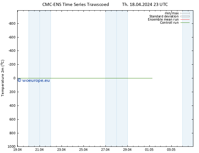 Temperature (2m) CMC TS Th 18.04.2024 23 UTC