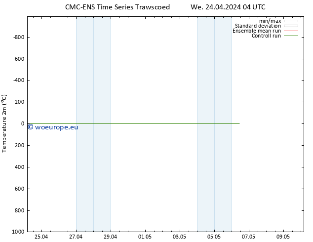 Temperature (2m) CMC TS Th 25.04.2024 04 UTC