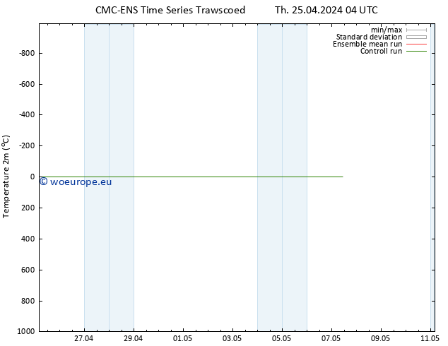 Temperature (2m) CMC TS Th 25.04.2024 16 UTC