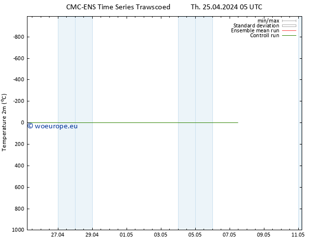 Temperature (2m) CMC TS Fr 26.04.2024 05 UTC