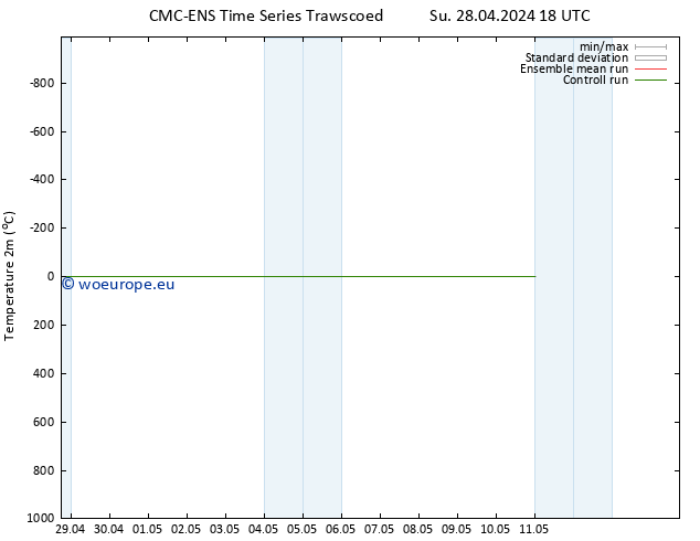 Temperature (2m) CMC TS Mo 29.04.2024 18 UTC