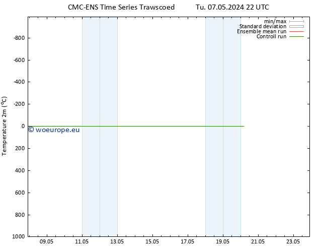 Temperature (2m) CMC TS We 08.05.2024 10 UTC