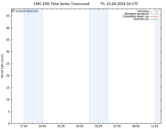 Surface wind CMC TS Fr 26.04.2024 04 UTC