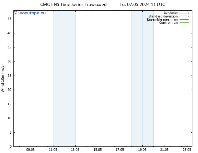 Surface wind CMC TS Tu 07.05.2024 11 UTC