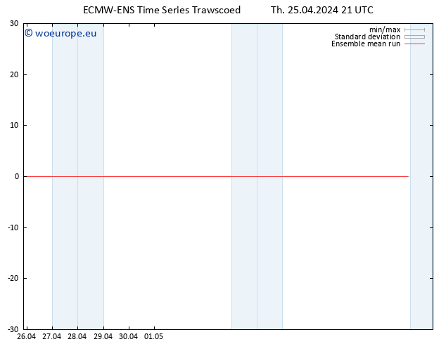 Temp. 850 hPa ECMWFTS Fr 26.04.2024 21 UTC