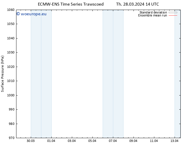 Surface pressure ECMWFTS Sa 30.03.2024 14 UTC
