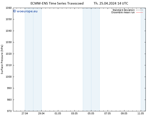 Surface pressure ECMWFTS Fr 26.04.2024 14 UTC