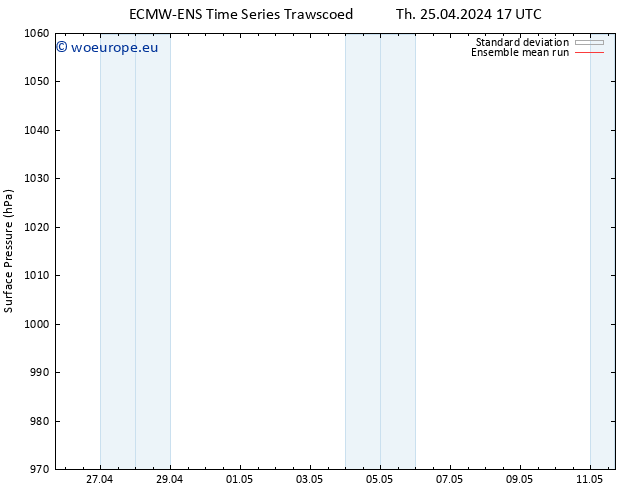 Surface pressure ECMWFTS Sa 27.04.2024 17 UTC