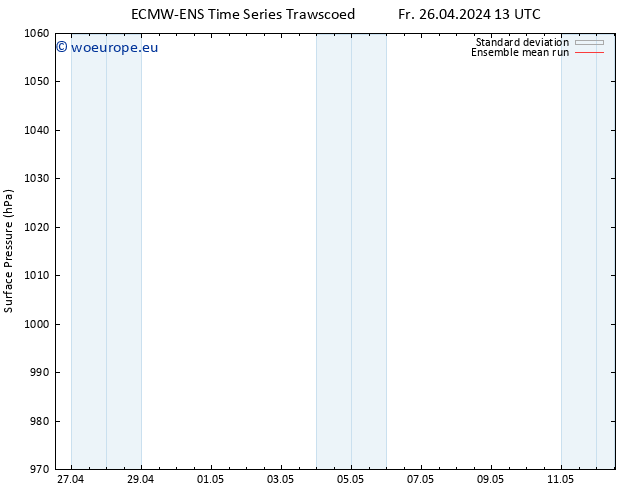 Surface pressure ECMWFTS Su 28.04.2024 13 UTC